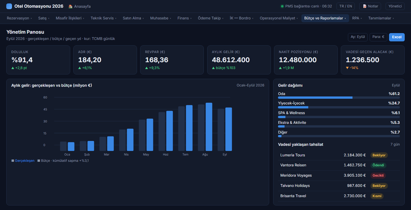 Management-Dashboard: KPIs, Umsatz vs. Budget, bald fällige Forderungen